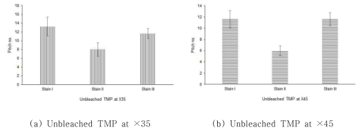 Comparison of pitch numbers for unbleached TMP.