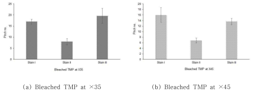 Comparison of pitch numbers for bleached TMP.