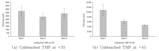 Comparison of pitch areas for unbleached TMP.