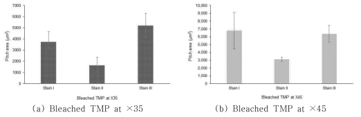 Comparison of pitch areas for bleached TMP.