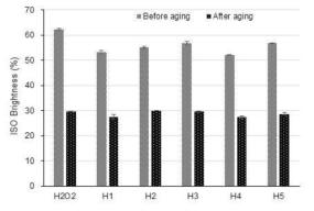 Brightness change of BTMP before and after aging.