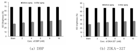 Effect of UV absorbers (DBP and ZIKA-327) on photoyellowing of BTMP.