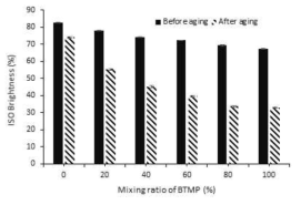 Effect of bleached chemical pulp for preventing photoyellowing of BTMP.