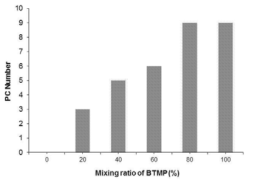 Change of PC number of BTMP mixed with bleached chemical pulp.