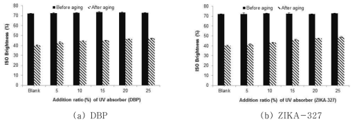 Effect of UV absorbers added in a sizing solution on photoyellowing.