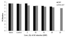 Effect of a surface sizing solution containing UV absorbers on photoyellowing.