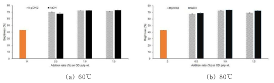 Effect of alkali chemicals on BTMP brightness at two different temperatures.