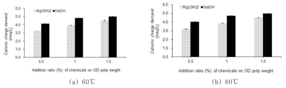 Cationic charge demand of bleaching effluents for TMP.