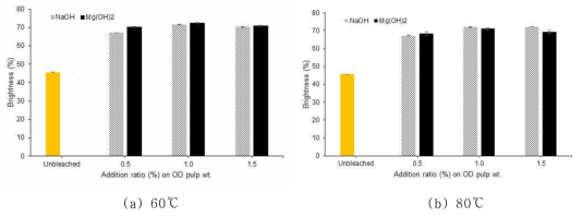 Effect of alkali chemicals on CTMP bleaching at two different temperatures.