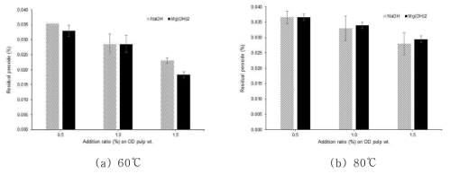 Residual peroxide contents of CTMP bleaching effluents.