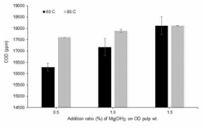 COD changes of bleaching effluents of CTMP at two different bleaching temperature, 60℃ and 80℃.