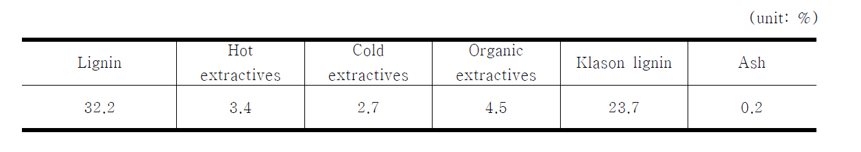 Physico-chemical characteristics of Pinus densiflora