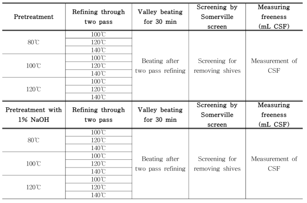 Experimental sequences for making TMP