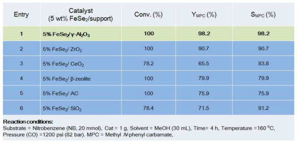 담지체에 따른 촉매 활성 비교