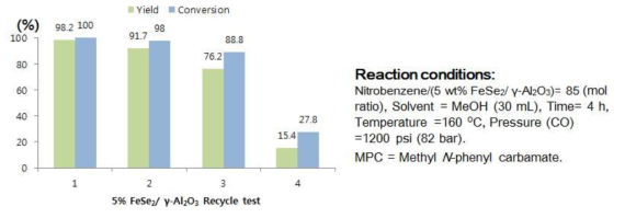 촉매의 재사용성 Test 결과