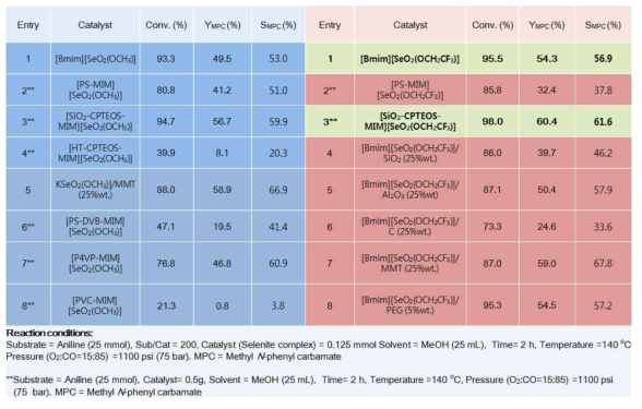 고정화된 알킬셀레나이트의 반응 활성 결과