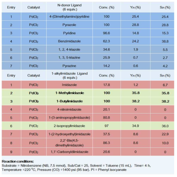 이소시아네이트 제조용 PdCl 촉매 시스템 리간드 스크리닝 결과