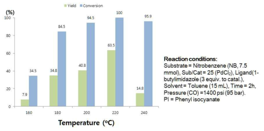 공정 최적화 실험: 반응 온도에 따른 촉매의 활성 비교