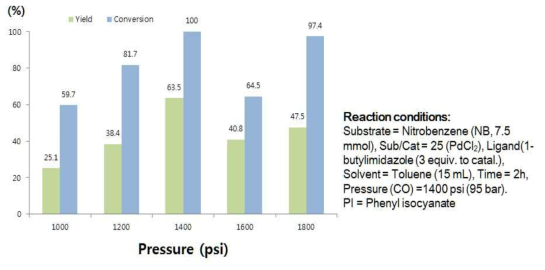 공정 최적화 실험: 반응 압력에 따른 촉매의 활성 비교