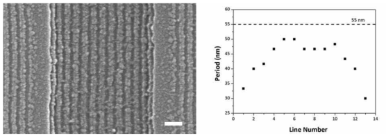 크기 구배가 형성된 PS(64)-b-PMMA(35) 박막:(좌) FE-SEM 이미지; (우) 반복주기의 변화. (스케일 바=100 nm)