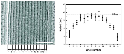 선형 패턴에 형성된 PS(32)-b-P4VP(13)의 크기 구배 나노구조:(좌) FE-SEM 이미지; (우) 반복주기의 변화. (스케일 바=200 nm)