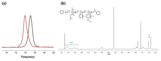 PMMA-b-P(S-r-4VBC) 블록공중합체: (a) GPC 결과; (b) NMR 스펙트럼.