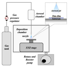 Schematic image of vacuum kinetic spraying system.