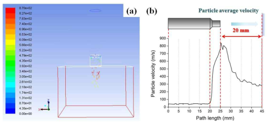 (a) 0.3 μm Al2O3 particle behavior in the vacuum flow field and (b) the velocity change along the z-axis at 14 L/min, and the section for measuring particle average velocity.