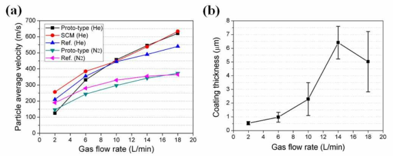 The result comparison of 0.3 μm Al2O3 Particle velocity accelerated by He and N2 process gas flow rate among CFD simulation (Proto-type), experimental method (SCM), and previous study (Ref.), and (b) the coating thickness change with the increase of gas flow rate.