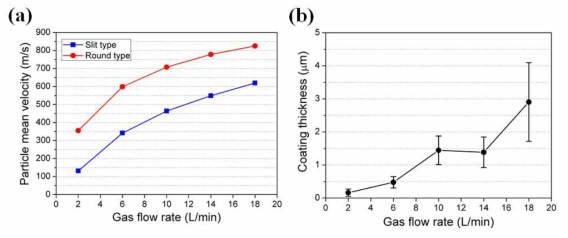 (a) The result comparison of 0.3 μm Al2O3 particle velocity with different gas flow rates between when using slit and round nozzle, and (b) the coating thickness change with the increase of gas flow rate.