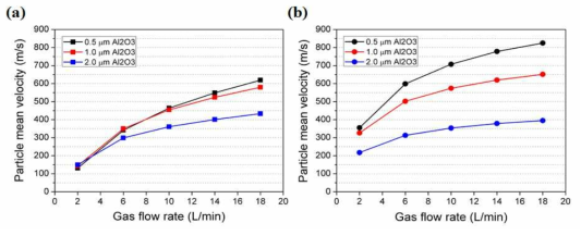 (a) The result comparison of various sizes of Al2O3 particle velocity with different gas flow rates between when using (a) slit and (b) round nozzle.