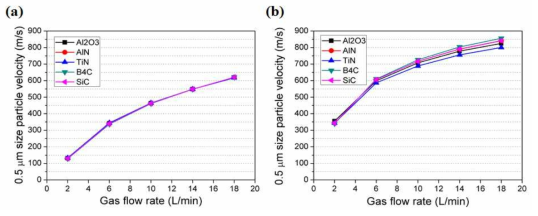 (a) The result comparison of various material particle velocity of 0.5 μm size velocity with different gas flow rates between when using (a) slit and (b) round nozzle.