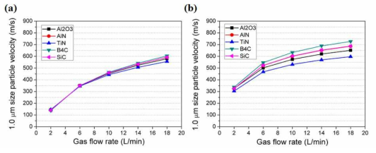 (a) The result comparison of various material particle velocity of 1.0 μm size velocity with different gas flow rates between when using (a) slit and (b) round nozzle