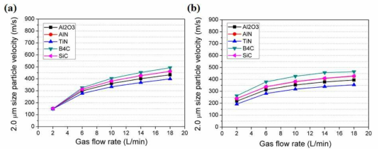 (a) The result comparison of various material particle velocity of 2.0 μm size velocity with different gas flow rates between when using (a) slit and (b) round nozzle.