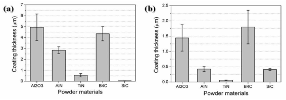 The change of coating thickness with various powder materials when using (a) slit and (b) round nozzle.