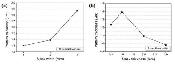 The effect of mask (a) width and (b) thickness on deposition behavior of fabricated pattern