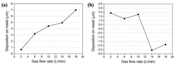 Particle deposition behavior on (a) STS (STS21) and (b) polycarbonate (PC21) masks