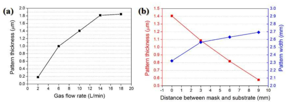 Deposition behavior with different (a) gas flow rate and (b) distance between mask and substrate