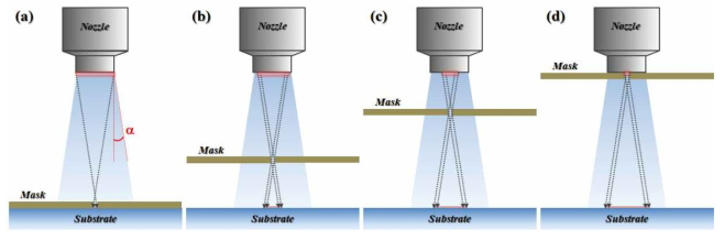 Schematic image of deposition area with increase of distance of between mask and substrate of (a) 0, (b) 3, (c) 6, and (d) 9 mm