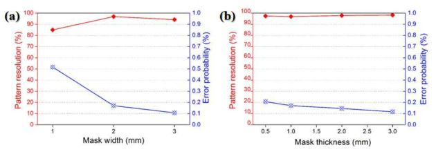 Effect of (a) mask width and (b) mask thickness on pattern resolution with error probability