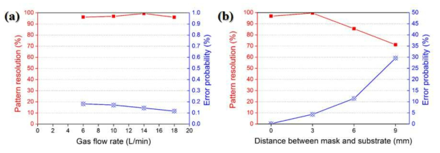 Effect of (a) gas flow rate and (b)distance between mask and substrate on pattern resolution with error probability