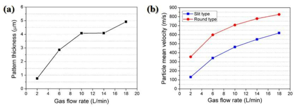 (a) Pattern thickness change using 0.6 mm round nozzle with different gas flow rate and (b) particle mean velocities when using slit and round type nozzle with the increase of gas flow rate [the results of 1st year research]