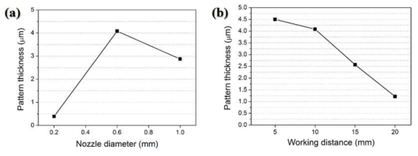 Pattern deposition behavior with (a) nozzle orifice size and (b) working distance