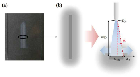 (a) A photograph of the pattern fabricated using 0.6 mm round type nozzle, and (b) schematic images of wide main deposition and gradation area