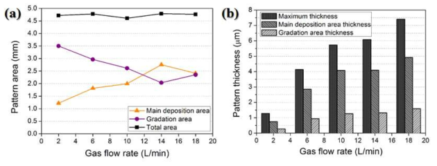 Effect of gas flow rate on (a) pattern area and (b) pattern thickness