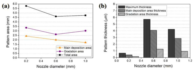 Effect of nozzle diameter on (a) pattern area and (b) pattern thickness