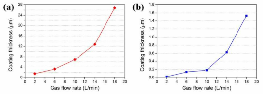 Deposition behaviors of (a) Co(Al, Cr)2O4 and (b) C9H13CdN2O4SSe coating layers with various gas flow rates