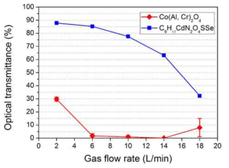 Optical transmittance changes of (a) Co(Al, Cr)2O4 and (b) C9H13CdN2O4SSe coating layers fabricated using various gas flow rates