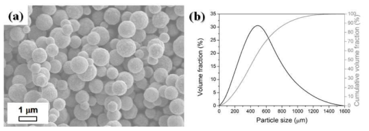 (a) FE-SEM micrograph of silver powder morphology and (b) particle size distribution