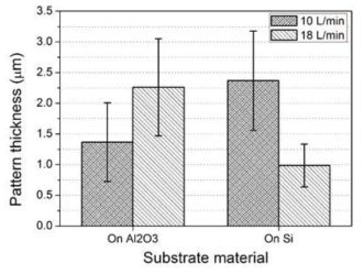 Pattern thickness change with gas flow rates and substrate materials